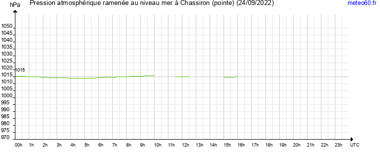 pression atmospherique