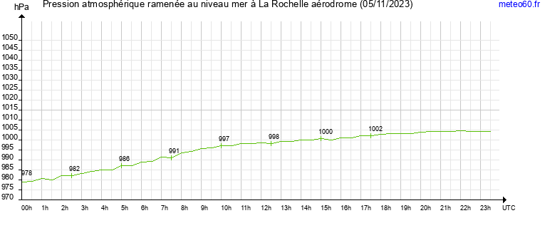 pression atmospherique