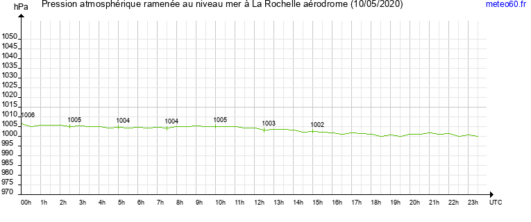 pression atmospherique