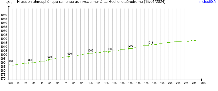 pression atmospherique