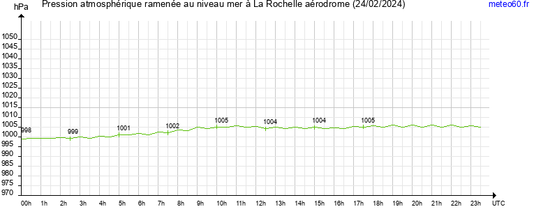 pression atmospherique