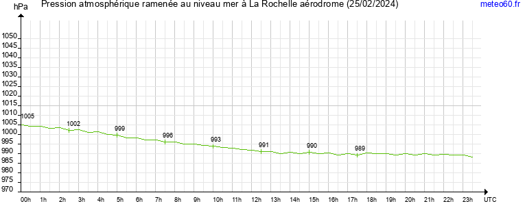 pression atmospherique