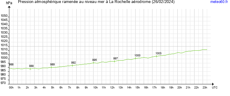 pression atmospherique