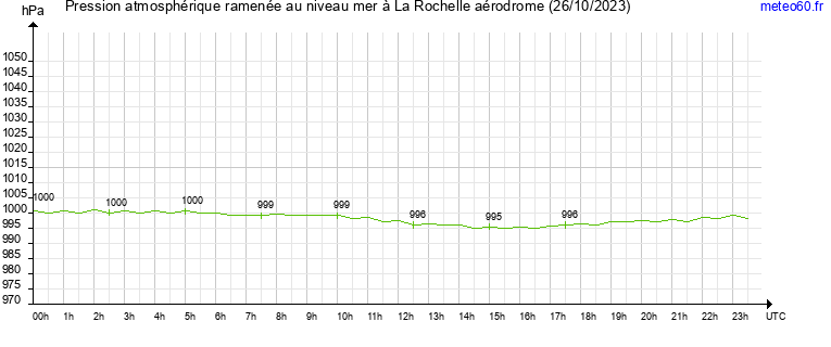 pression atmospherique