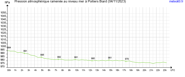 pression atmospherique