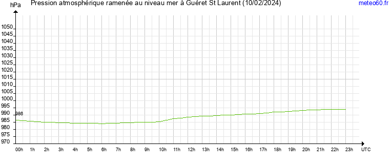 pression atmospherique