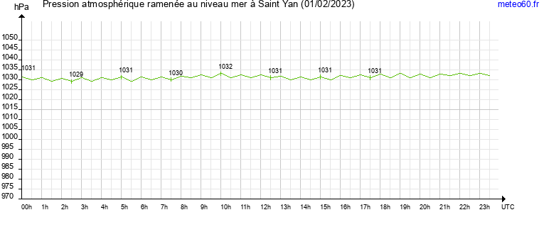 pression atmospherique