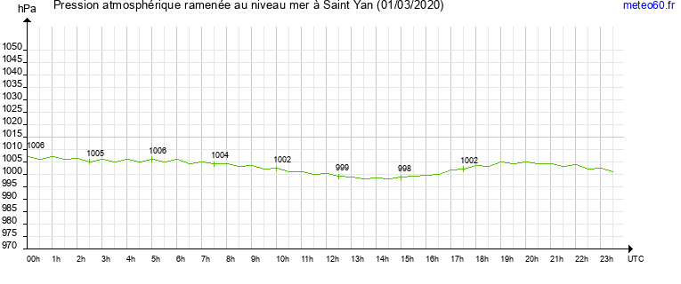 pression atmospherique