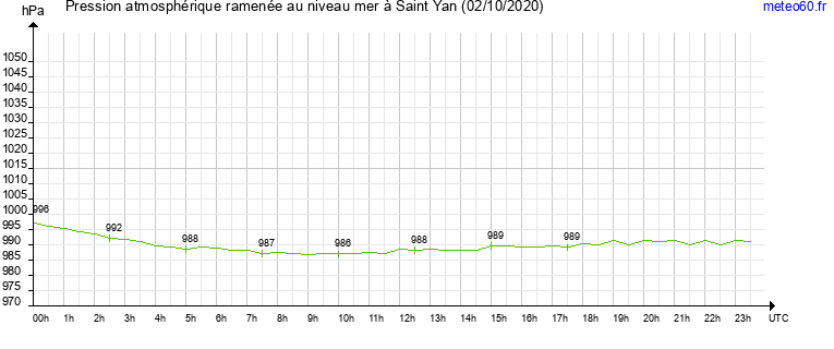 pression atmospherique