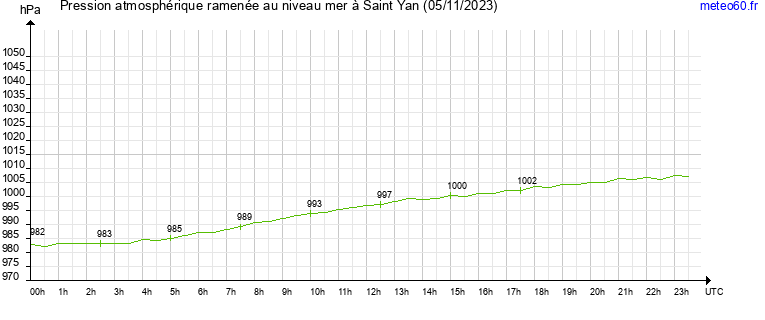 pression atmospherique