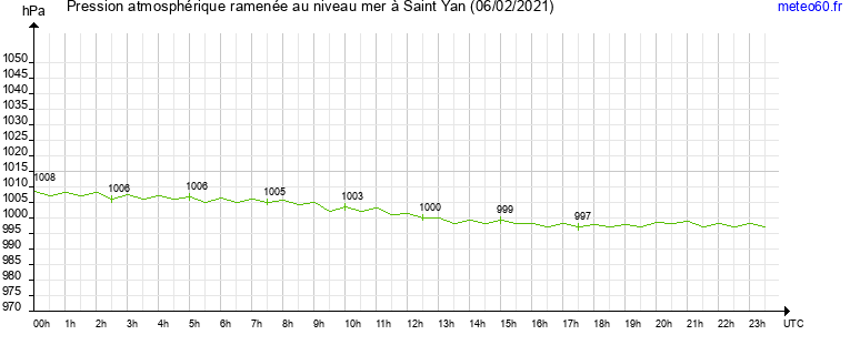 pression atmospherique