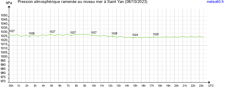 pression atmospherique