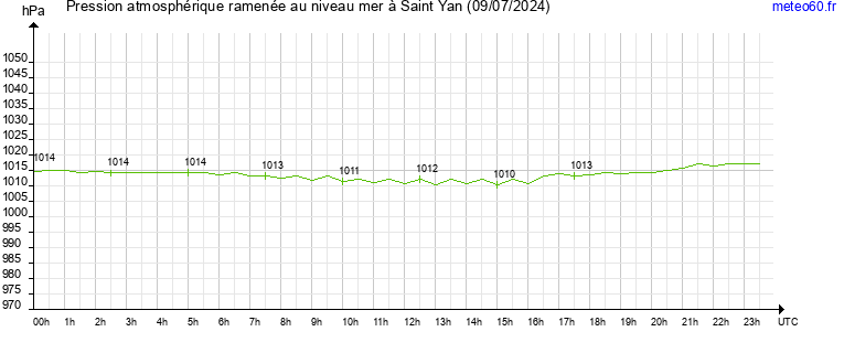 pression atmospherique