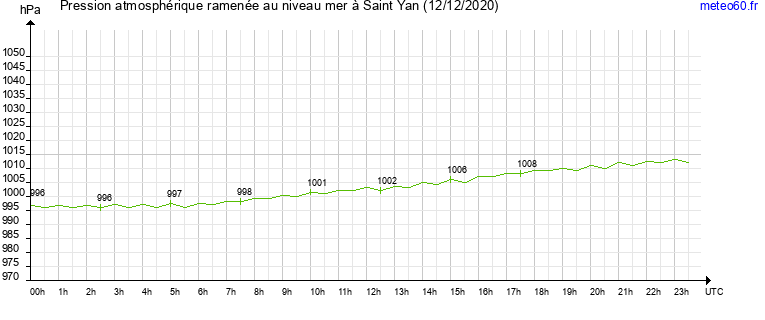 pression atmospherique