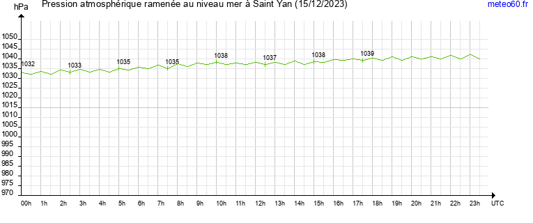 pression atmospherique