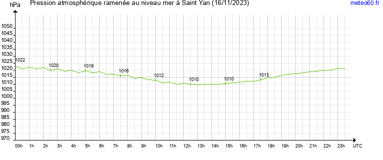 pression atmospherique