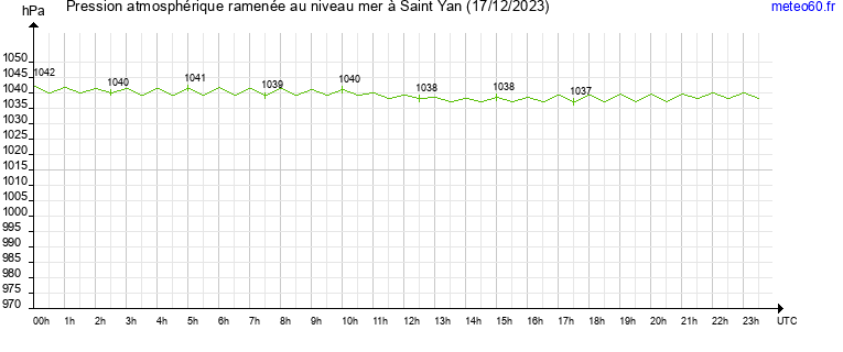 pression atmospherique