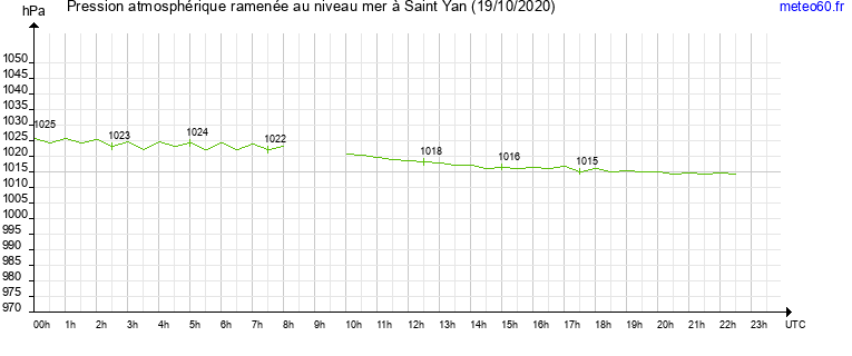 pression atmospherique