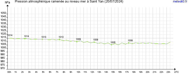 pression atmospherique