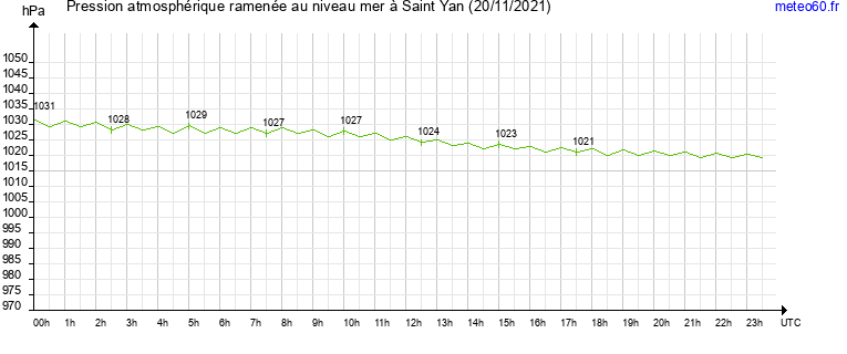 pression atmospherique