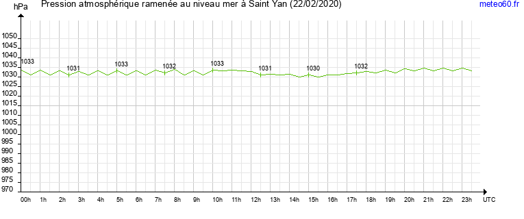 pression atmospherique