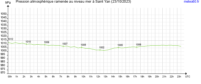 pression atmospherique