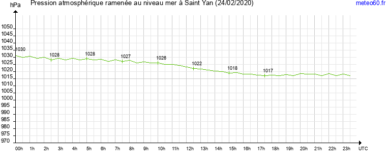 pression atmospherique