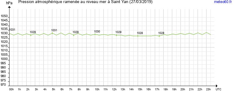 pression atmospherique