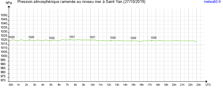 pression atmospherique