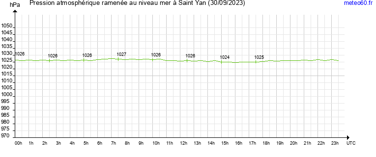 pression atmospherique