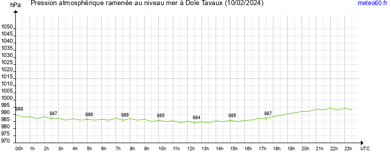 pression atmospherique