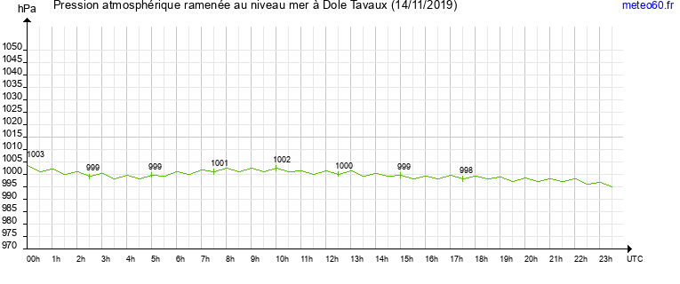 pression atmospherique