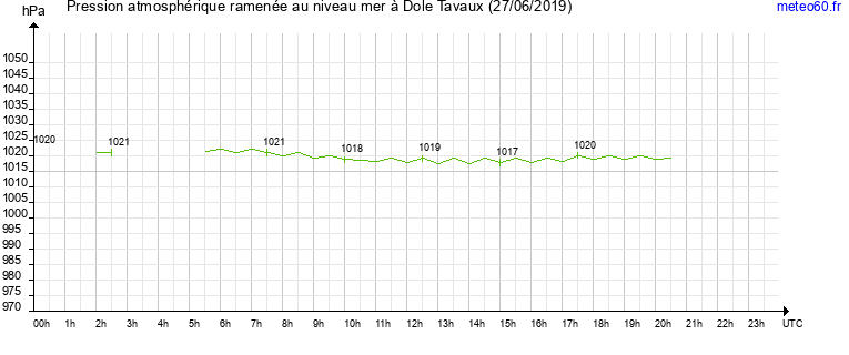 pression atmospherique