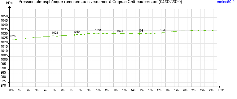 pression atmospherique