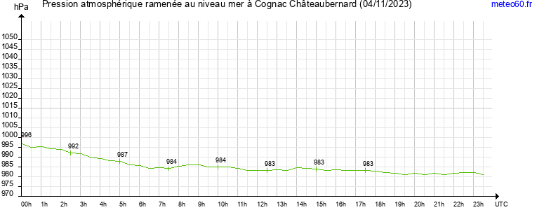 pression atmospherique