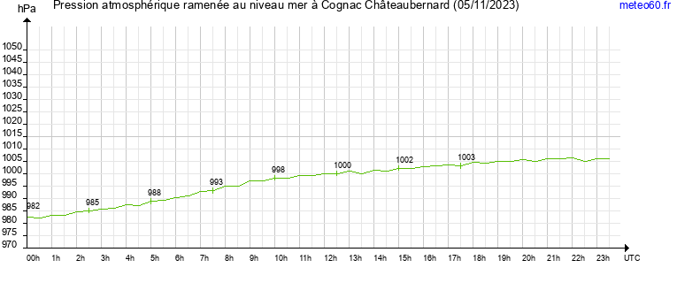 pression atmospherique