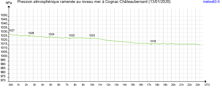 pression atmospherique