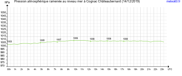 pression atmospherique