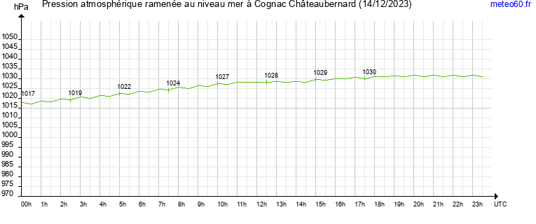 pression atmospherique