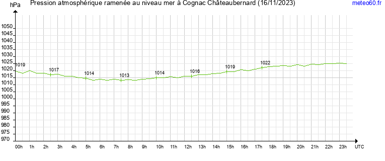 pression atmospherique