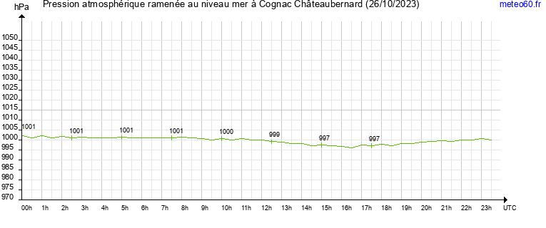 pression atmospherique