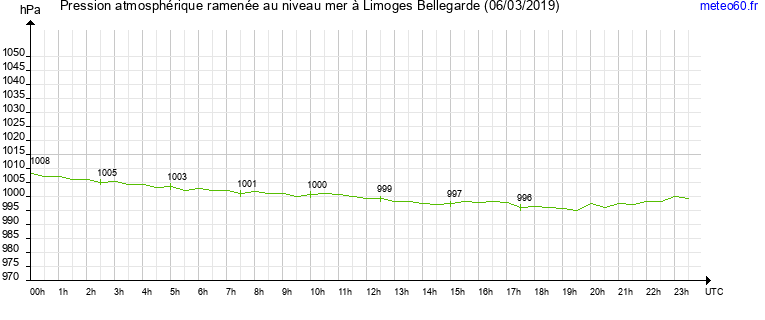 pression atmospherique