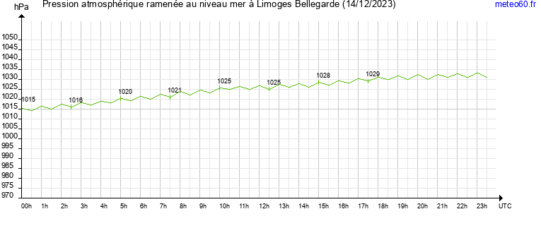 pression atmospherique