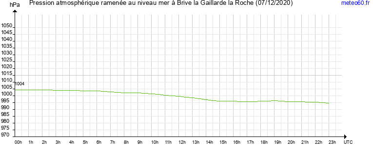 pression atmospherique