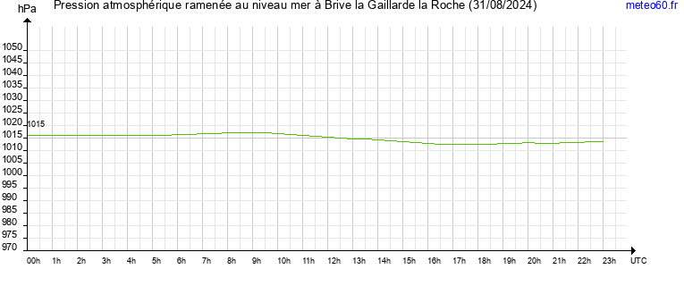 pression atmospherique