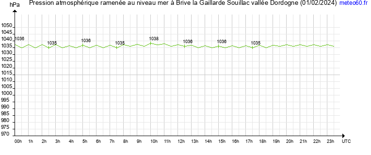 pression atmospherique