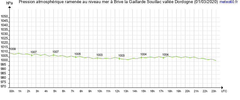 pression atmospherique