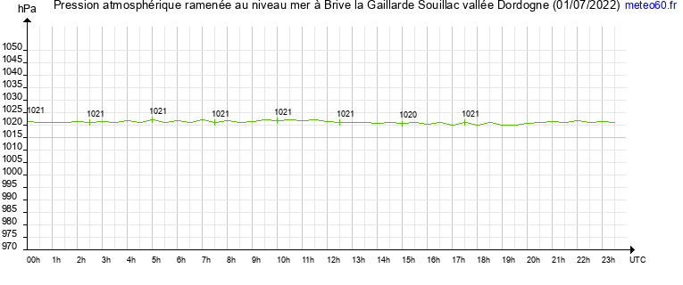 pression atmospherique