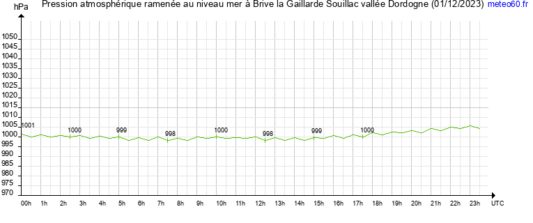 pression atmospherique