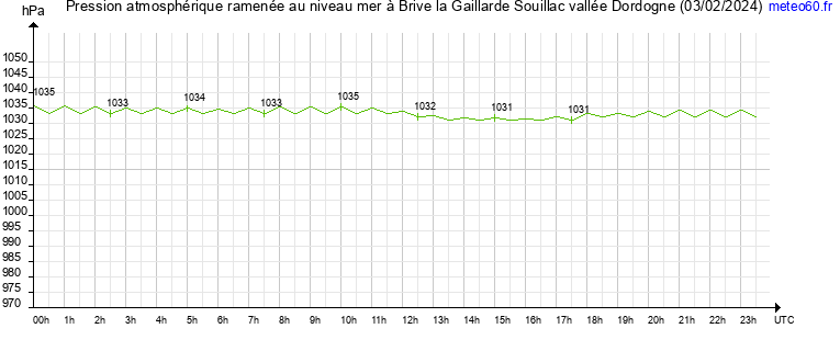 pression atmospherique